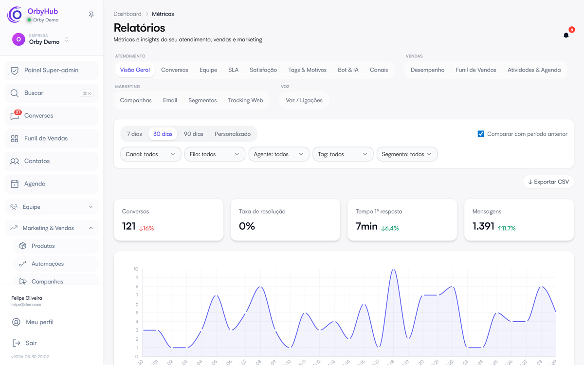 Painel de analytics da OrbyHub