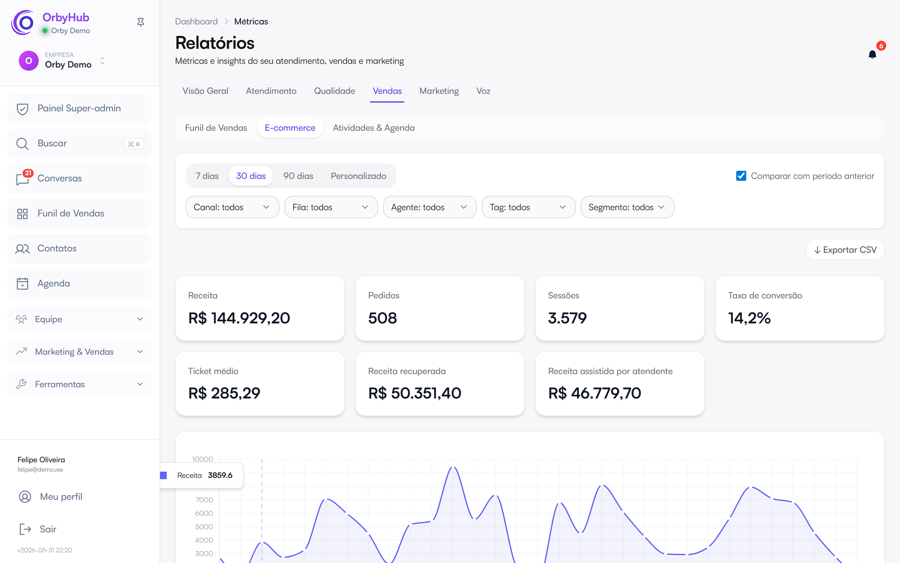 Relatório de e-commerce da OrbyHub com receita recuperada, ticket médio e conversão