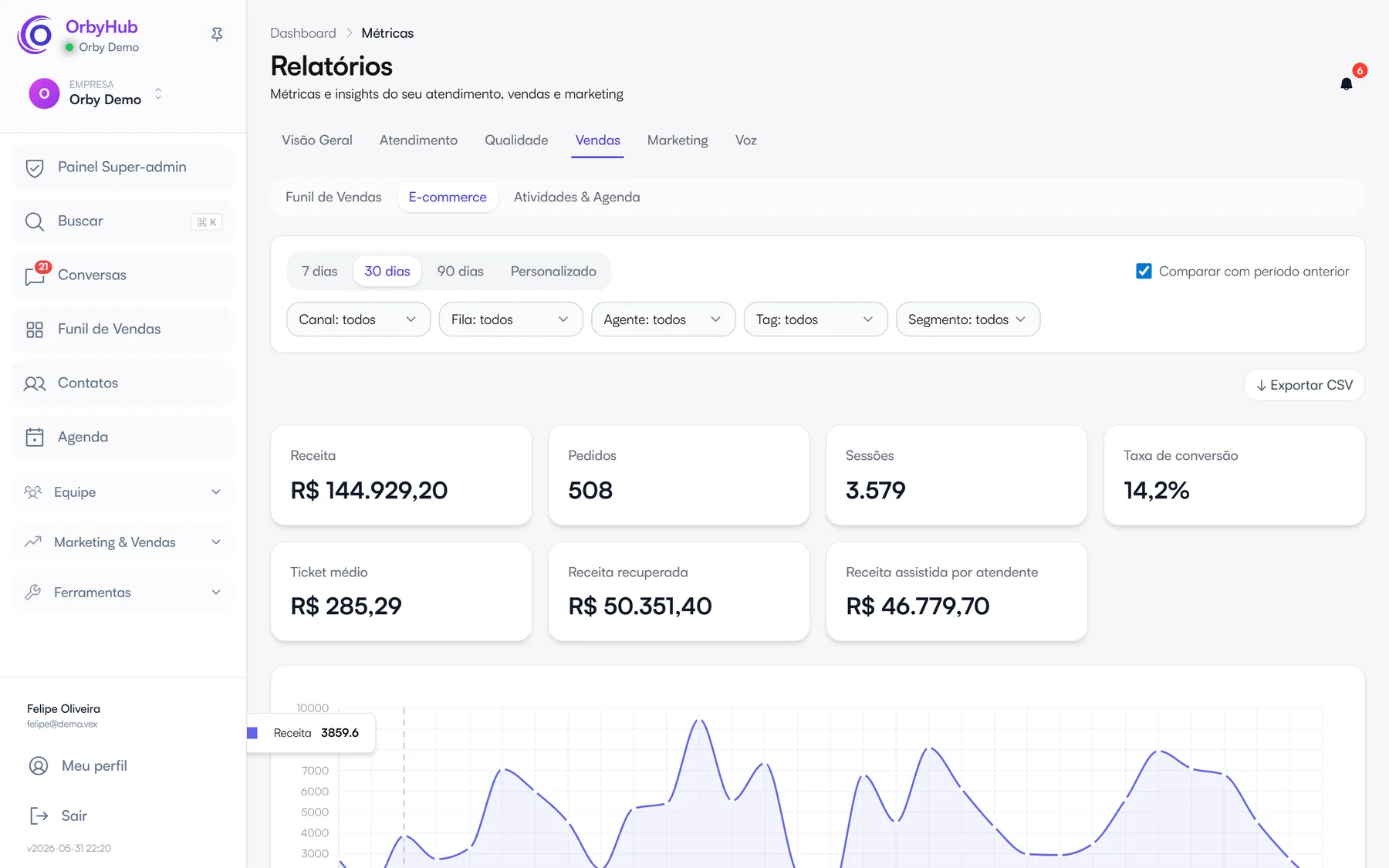 Relatório de e-commerce da OrbyHub com receita recuperada, ticket médio e conversão